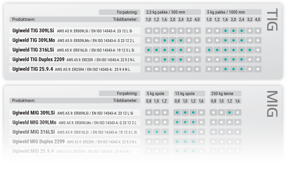 INOX-tabell